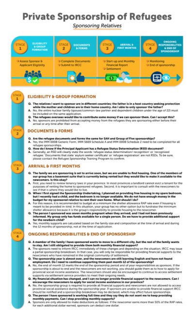 Infographic About Private Sponsorship Refugees Sponsoring Relatives Detailing Infographic about private sponsorship of refugees for sponsoring relatives, detailing four stages and frequently asked questions.